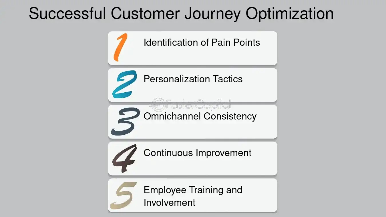 Successful Customer Journey Optimization - Customer journey mapping and optimization: Marketing Mastery: Unlocking Growth with Customer Journey Optimization